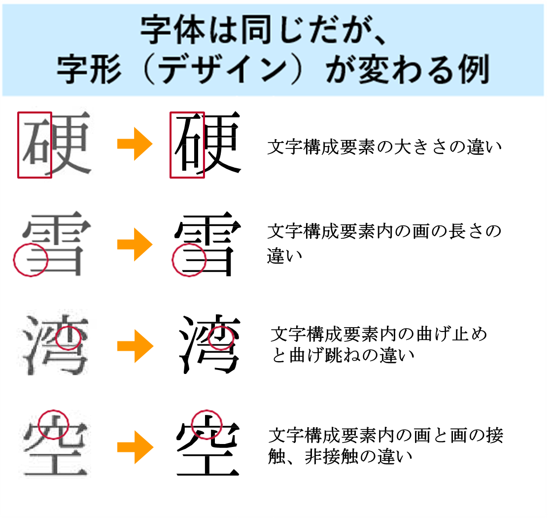 字体は同じだが、字形（デザイン）が変わる例