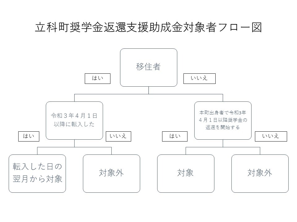 立科町奨学金返還支援助成金対象者フロー図