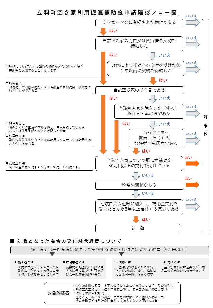 空き家利用促進補助金
